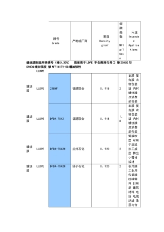 PE塑料常用牌号物性表