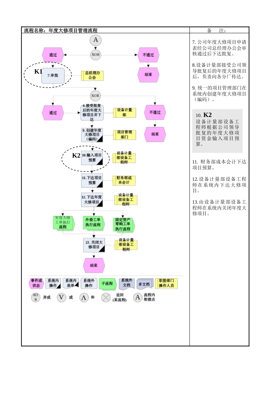 PM01年度大修项目管理流程-v2.0_第2页