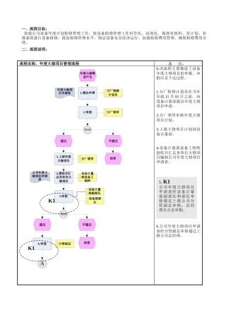 PM01年度大修项目管理流程-v2.0
