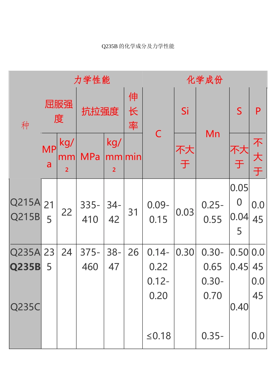 Q235B的化学成分及力学性能_第2页