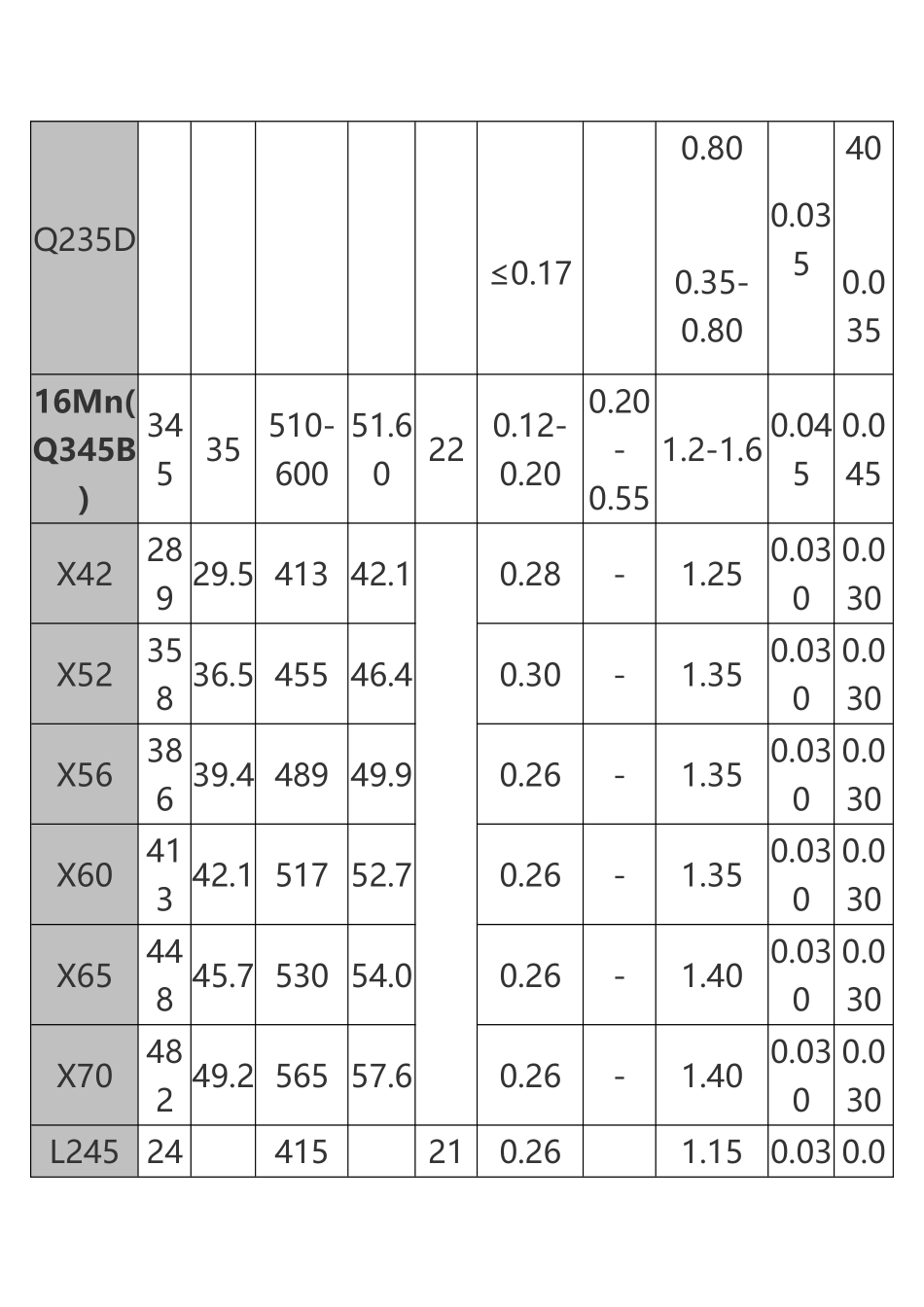 Q235B的化学成分及力学性能_第3页