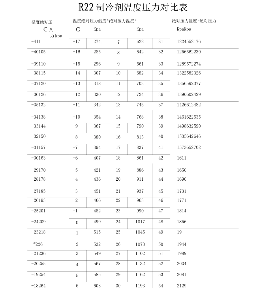 R制冷剂温度压力对照表_第1页
