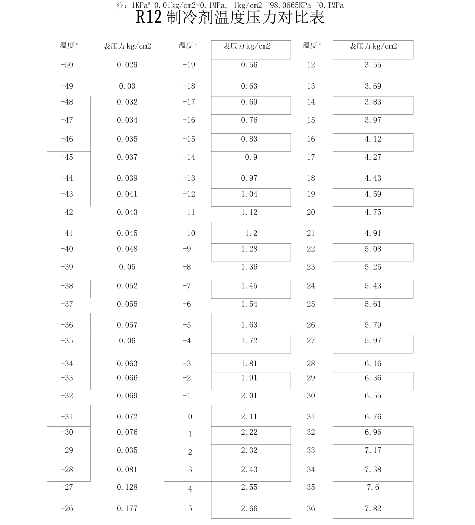 R制冷剂温度压力对照表_第2页
