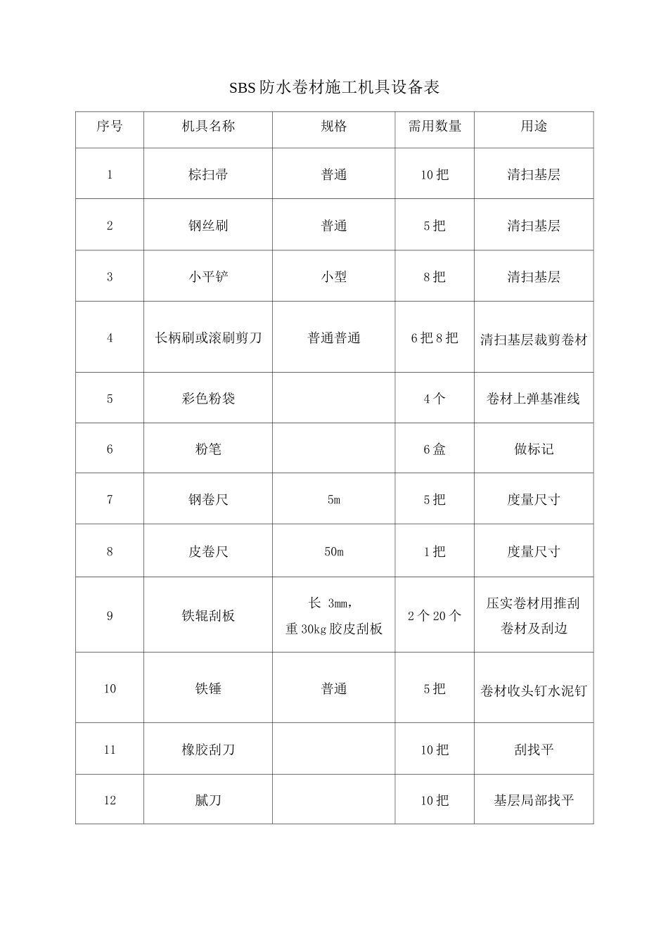 SBS防水卷材施工机具设备表_第1页