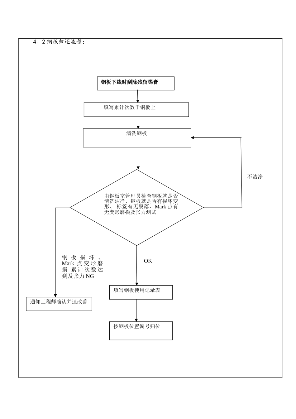 SMT钢网管理规范_第2页