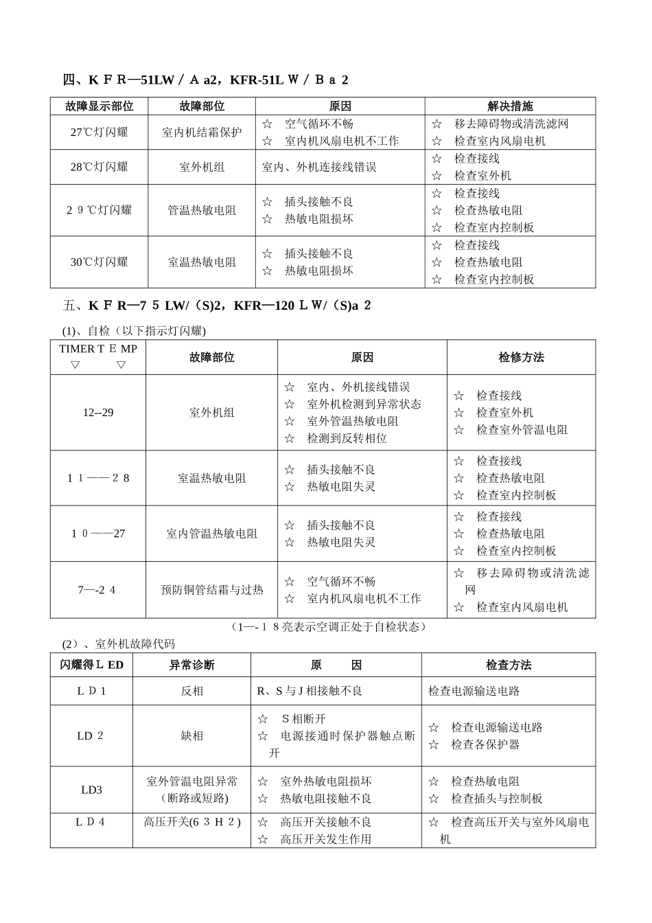 TCL空调常见故障代码汇总_第2页