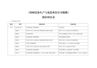 TSG07-2025特种设备生产许可新旧对照表