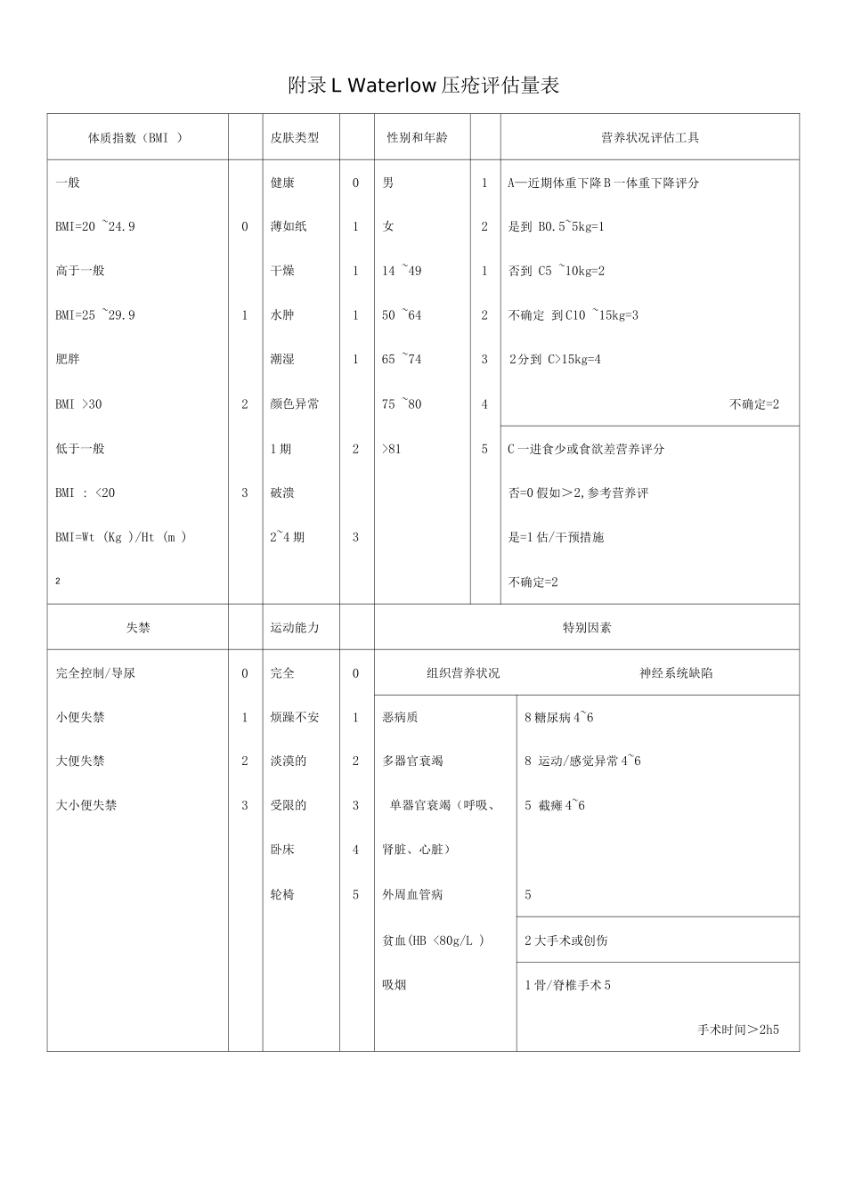 Waterlow压疮评估量表_第1页