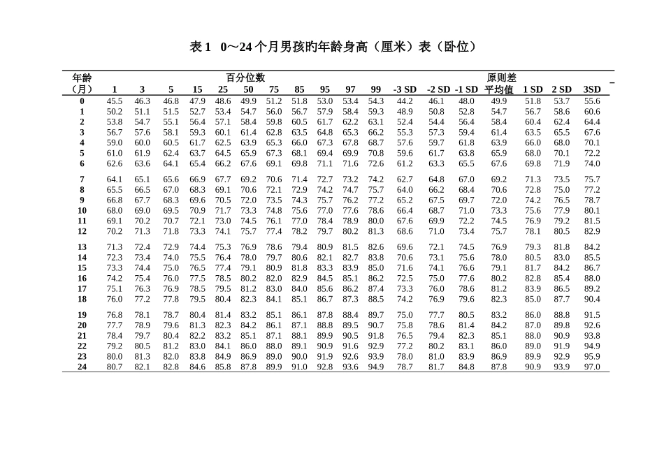 WHO儿童身高体重参考值及评价标准_第2页