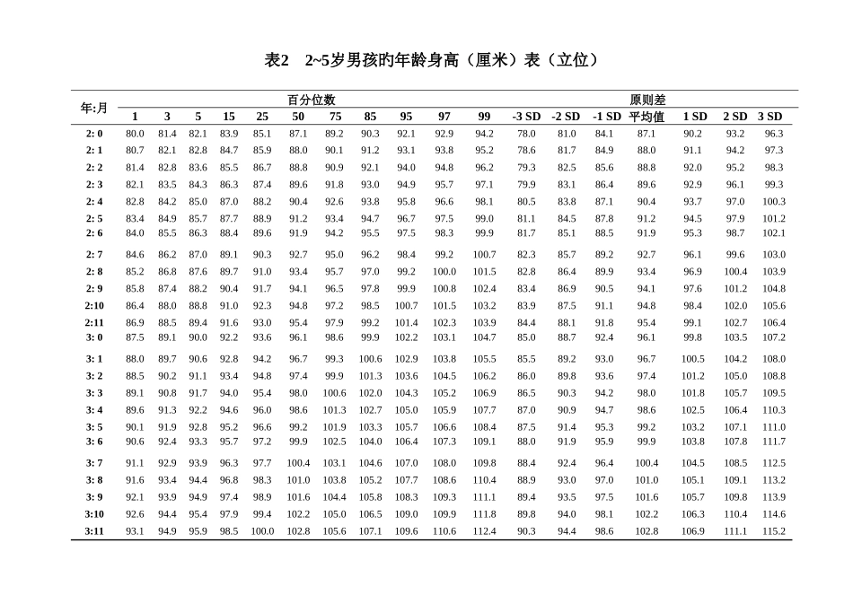 WHO儿童身高体重参考值及评价标准_第3页