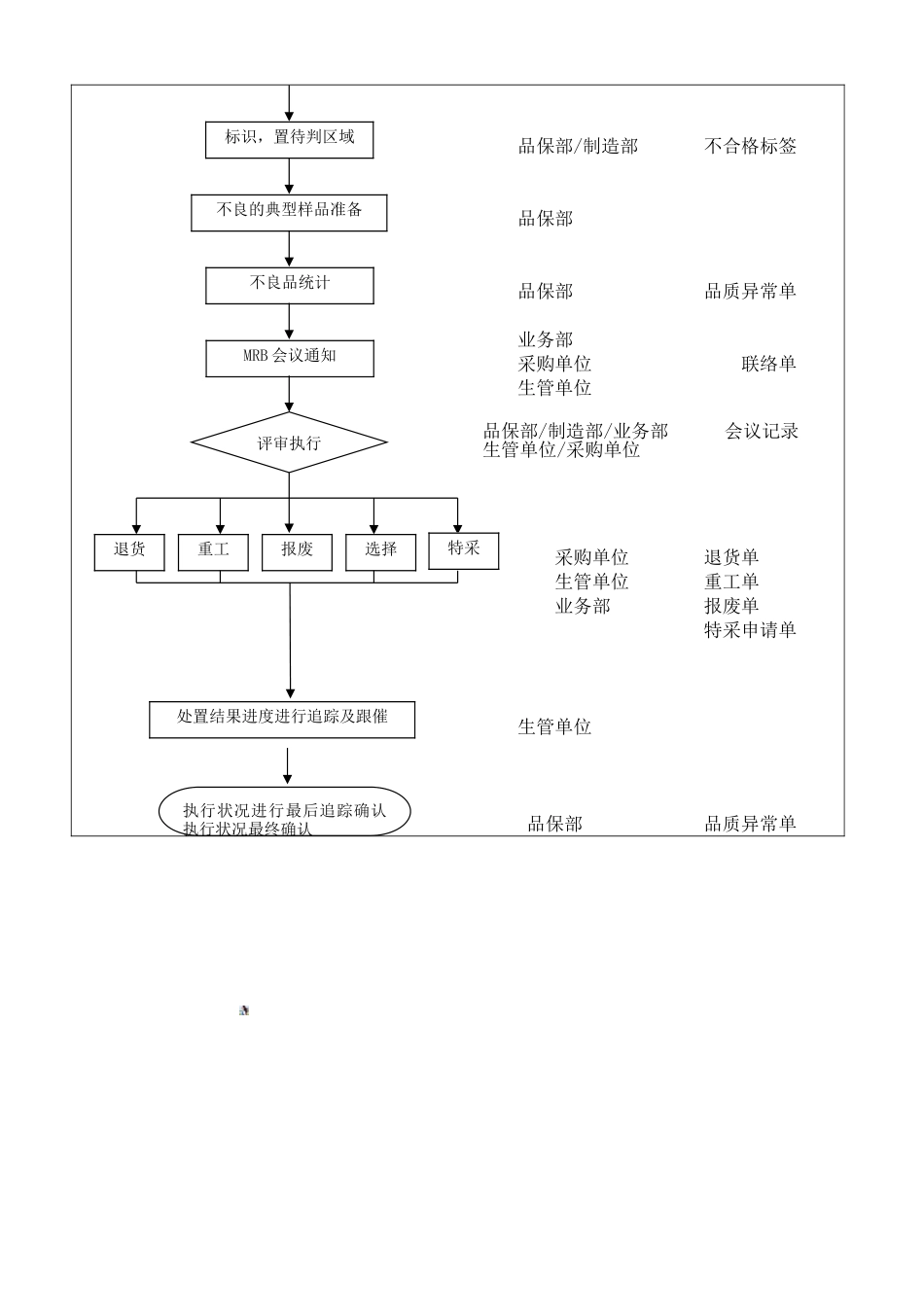 WS-PD-0001-MRB作业管理办法_第3页