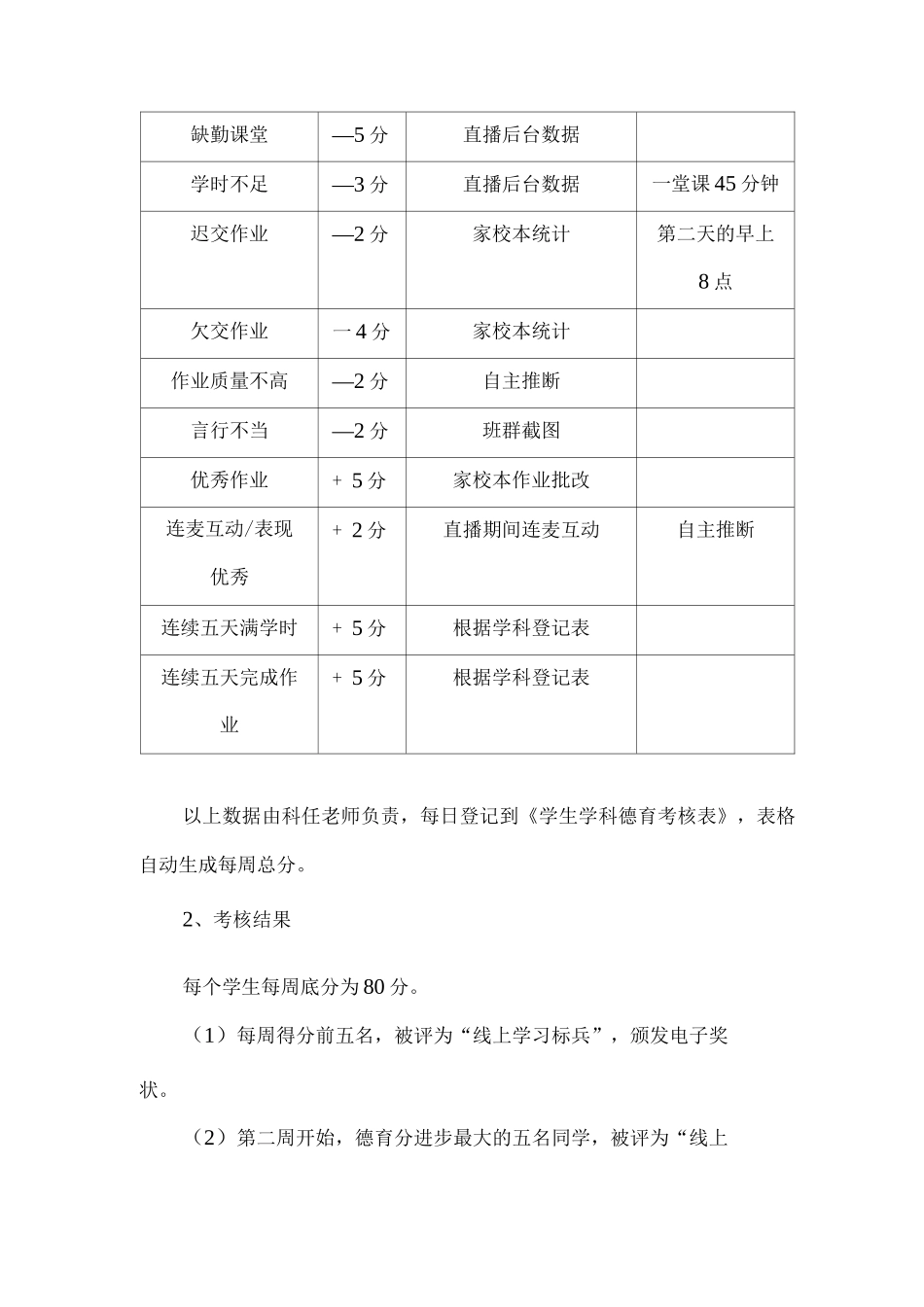 xx学校线上学习学生德育考核制度_第2页
