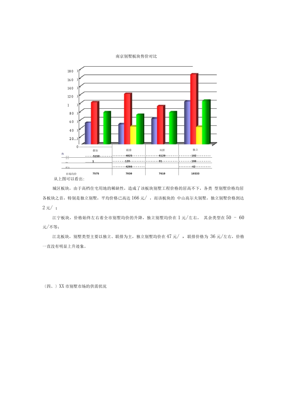 XX市别墅市场研究报告_第3页