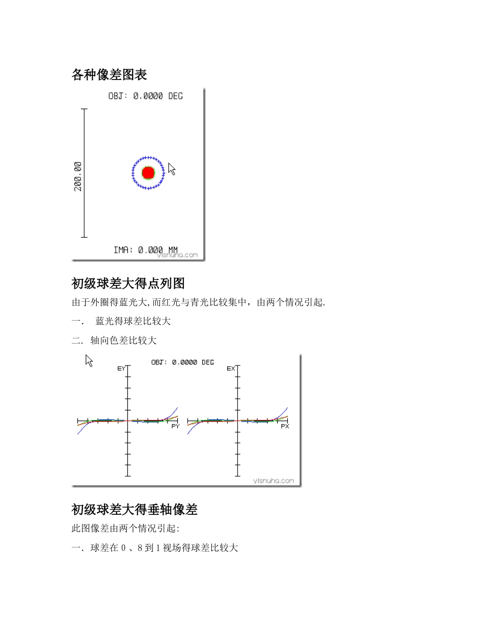 zemax初学入门像差分析各种图像_第1页