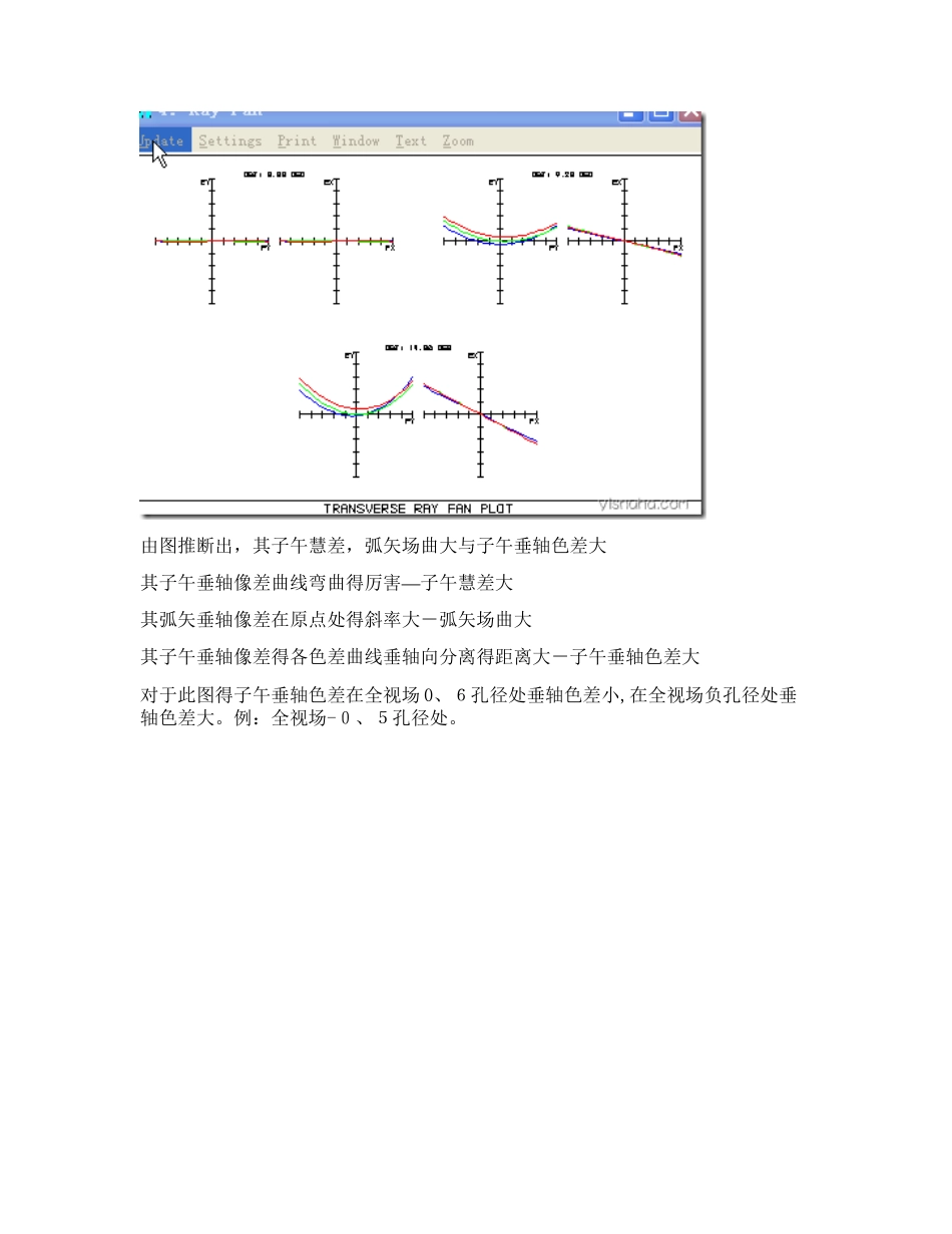 zemax初学入门像差分析各种图像_第3页