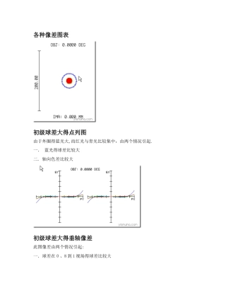 zemax初学入门像差分析各种图像