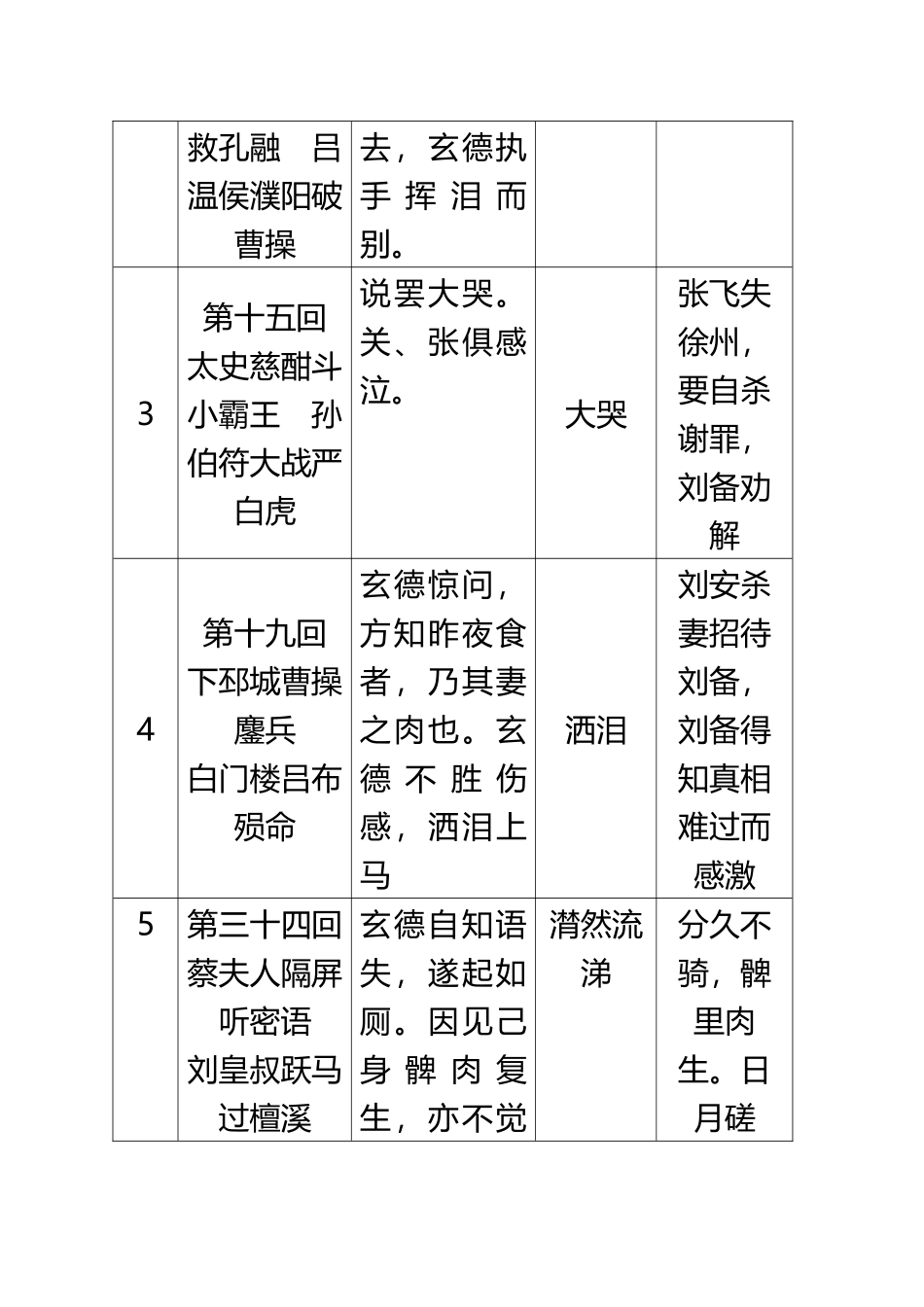 《三国演义》中刘备哭的次数_第3页