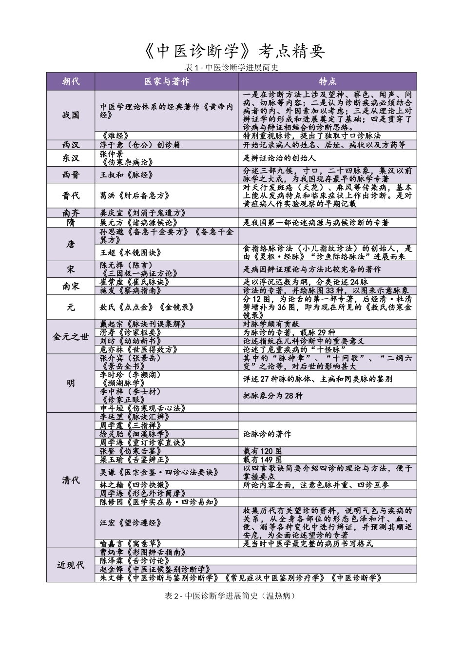 《中医诊断学》考点精华总结_第1页