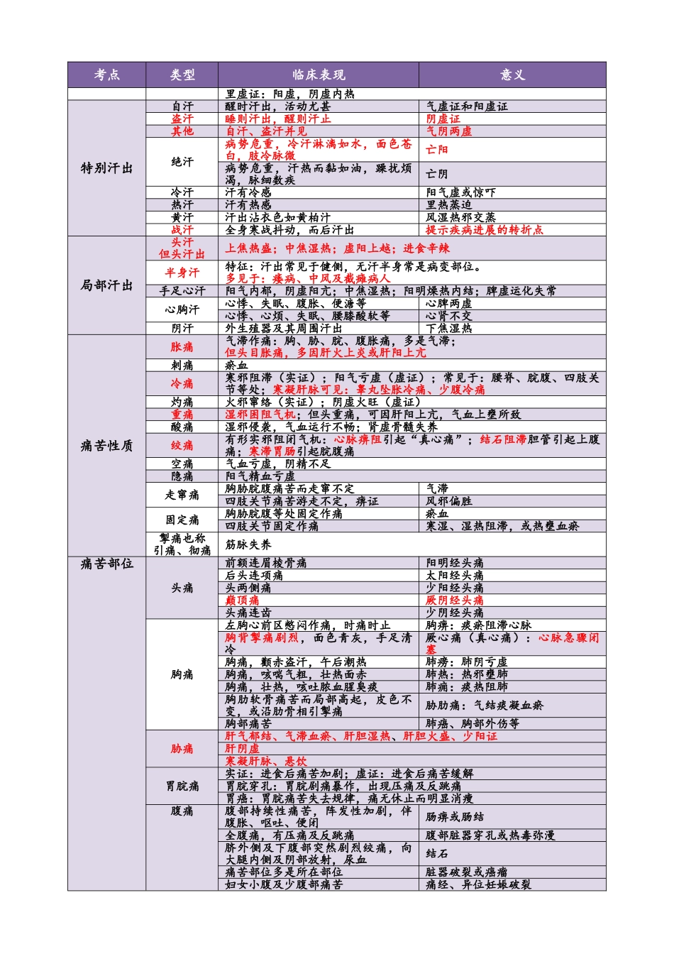 《中医诊断学》考点精华总结_第3页