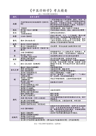 《中医诊断学》考点精华总结