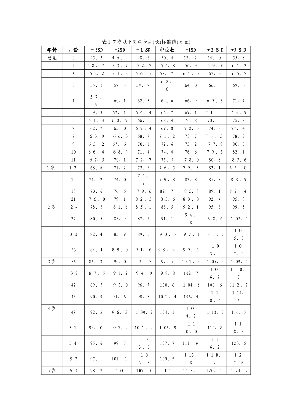 《中国7岁以下儿童生长发育参照标准》_第2页