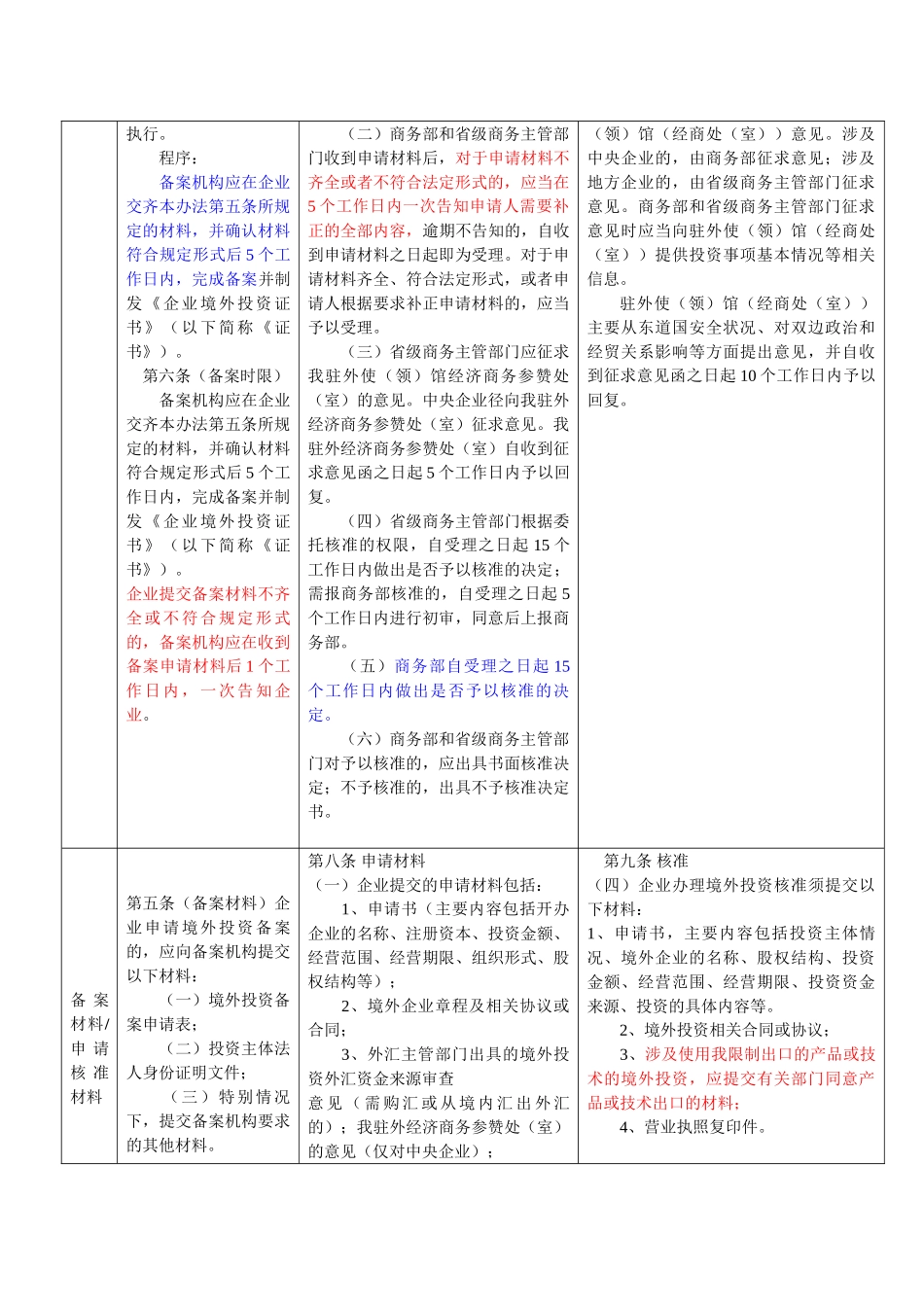 《中国自由贸易试验区境外投资开办企业备案管理办法》与《境外投资开办企业核准事项的规定》比较_第2页