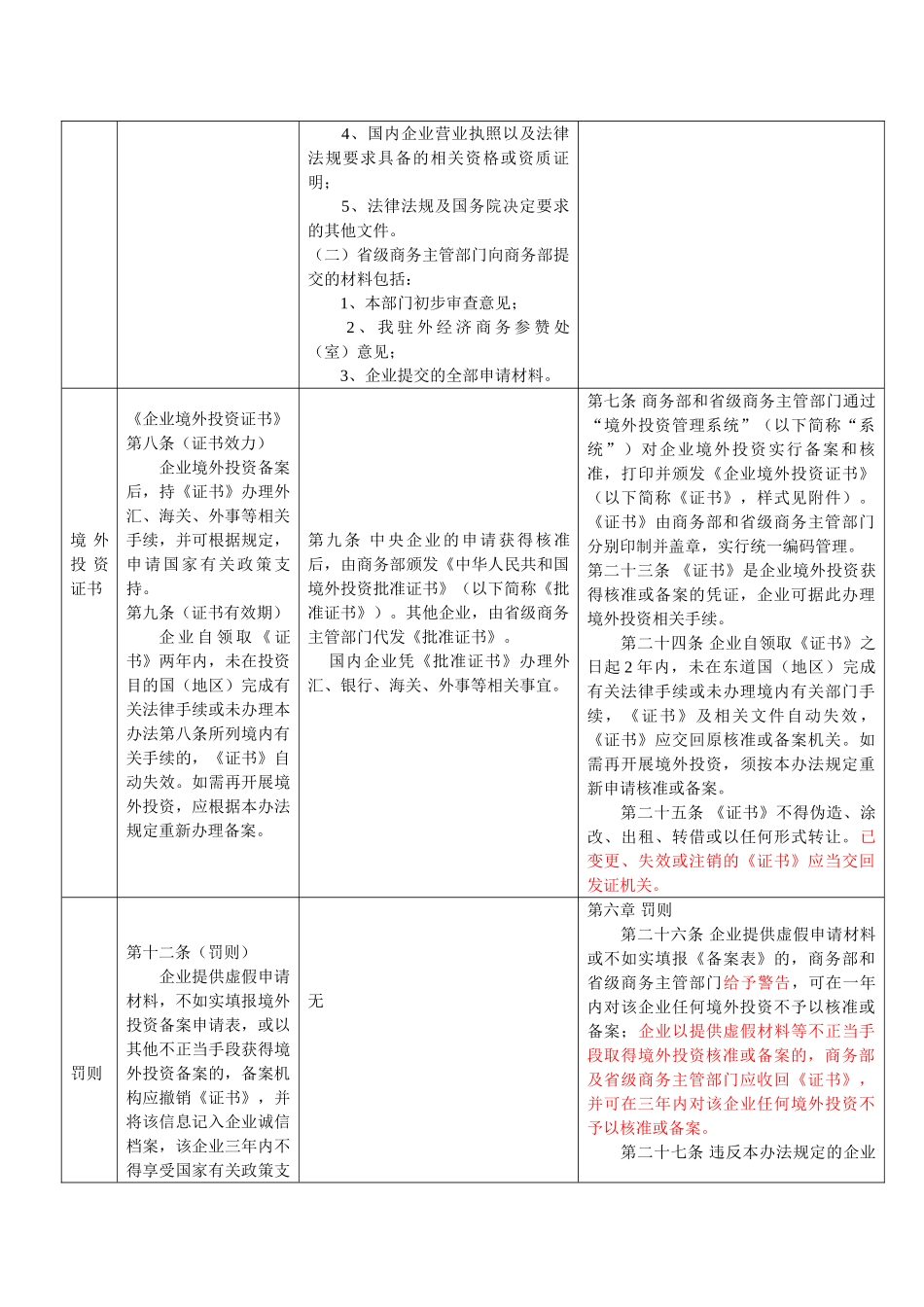 《中国自由贸易试验区境外投资开办企业备案管理办法》与《境外投资开办企业核准事项的规定》比较_第3页