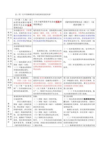 《中国自由贸易试验区境外投资开办企业备案管理办法》与《境外投资开办企业核准事项的规定》比较