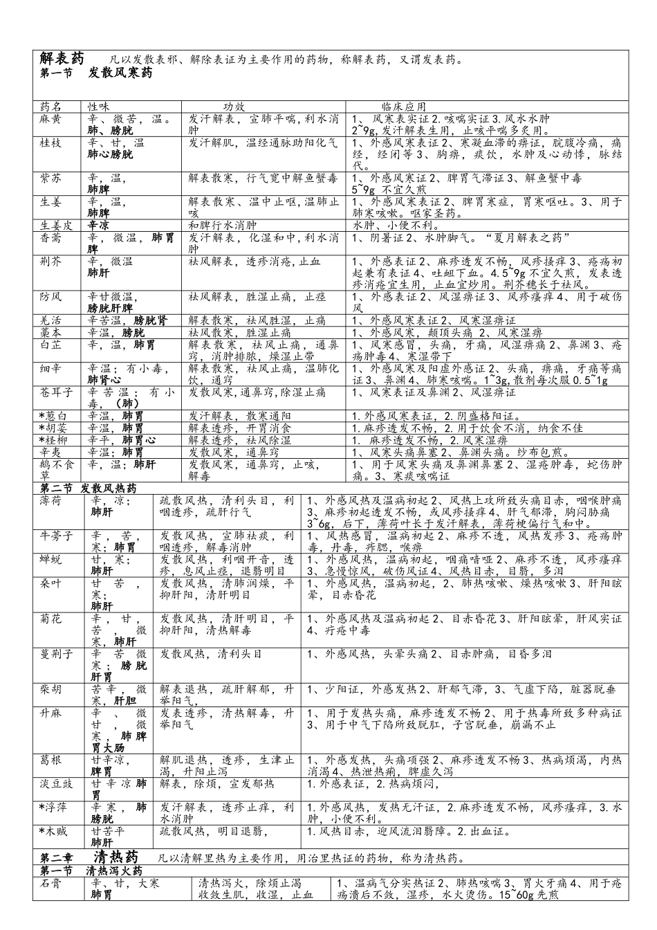 《中药学》总结表格_第1页
