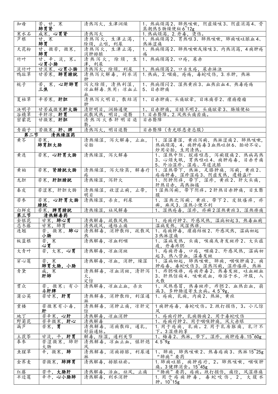 《中药学》总结表格_第2页
