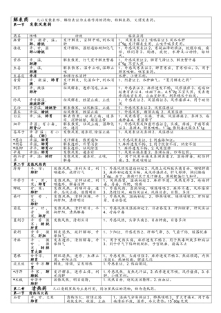 《中药学》总结表格
