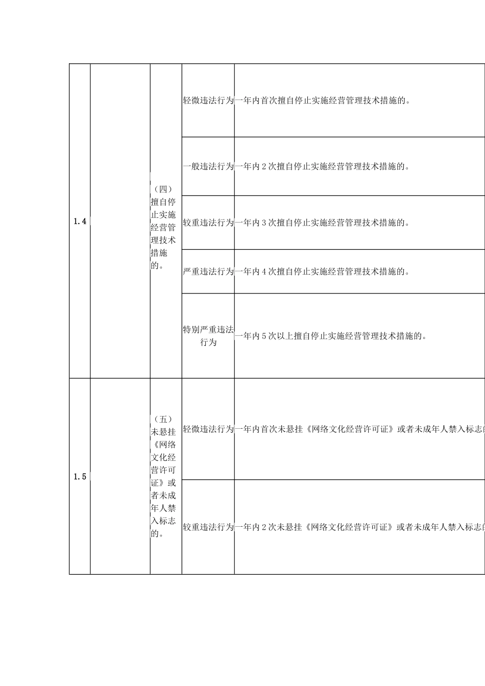 《互联网上网服务营业场所管理条例》行政处罚裁量标准_第3页