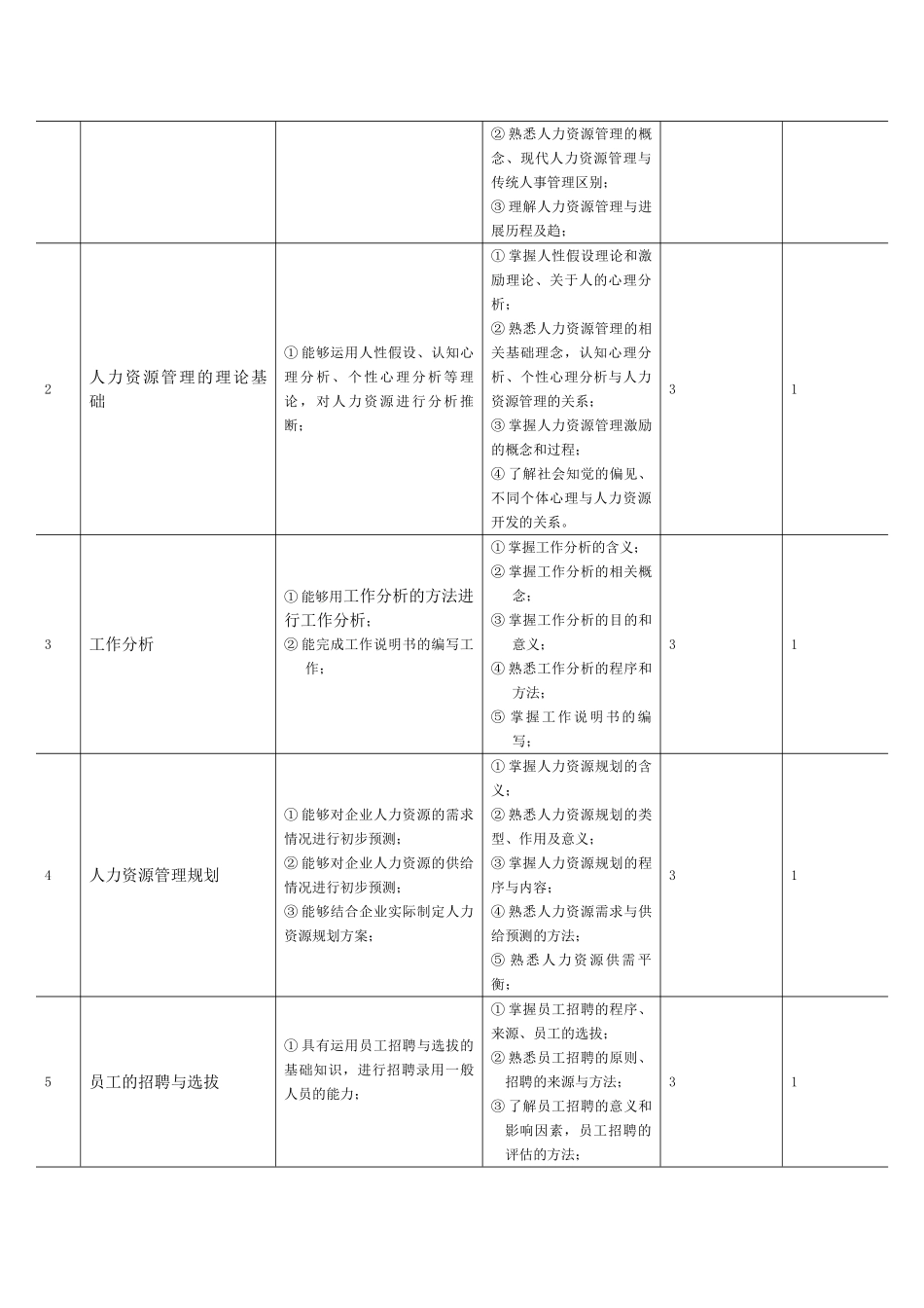 《人力资源管理实务》课程标准_第2页