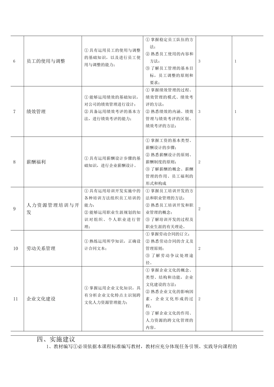 《人力资源管理实务》课程标准_第3页