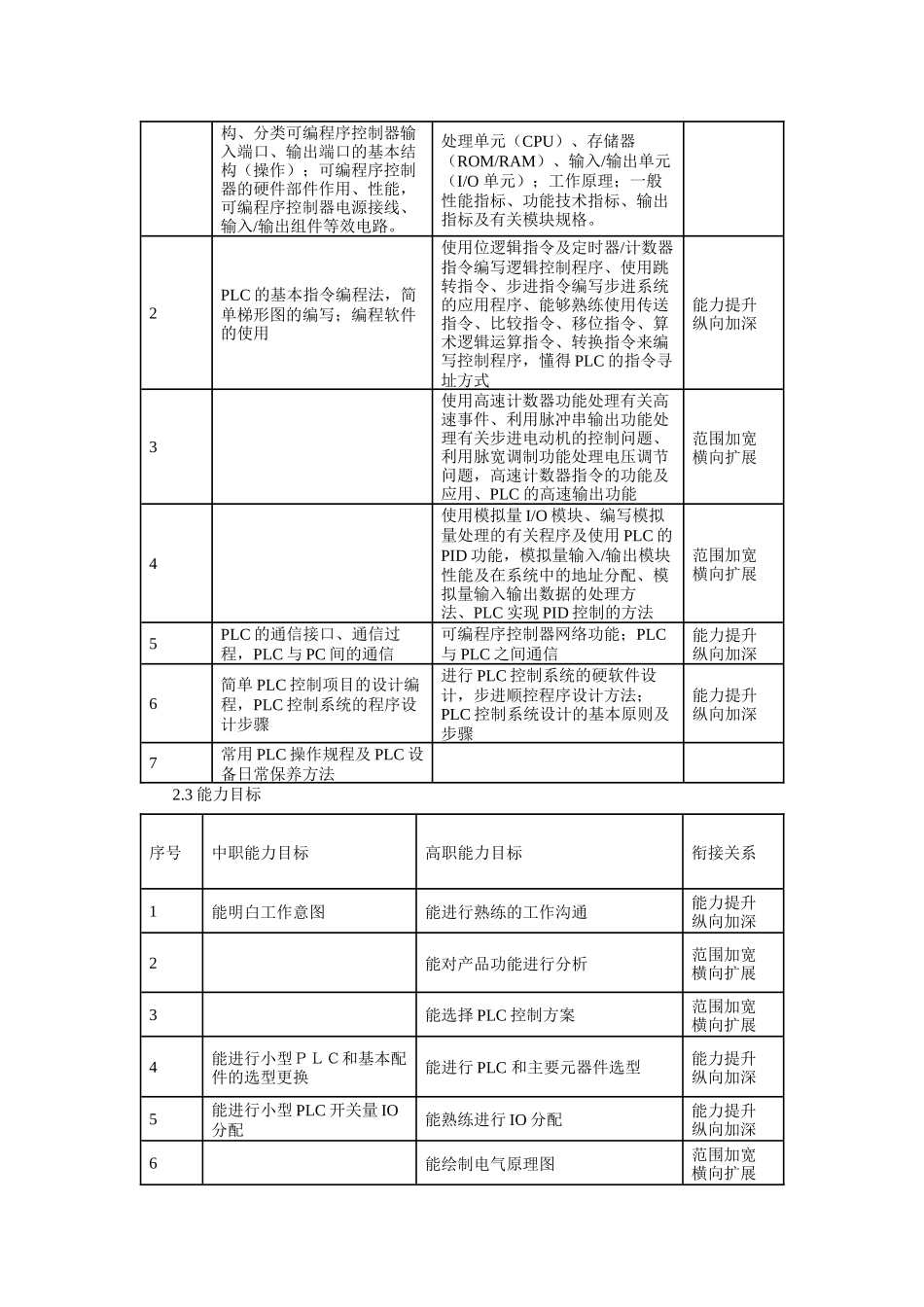 《可编程控制器技术》课程标准_第2页