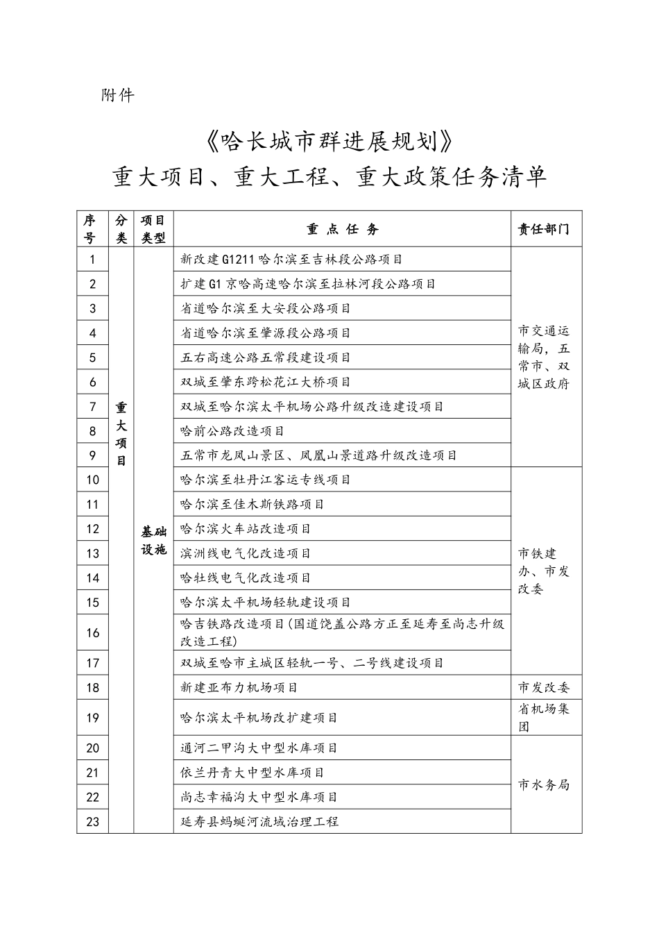 《哈长城市群发展规划》重大项目、重大工程、重大政策任务清单_第1页