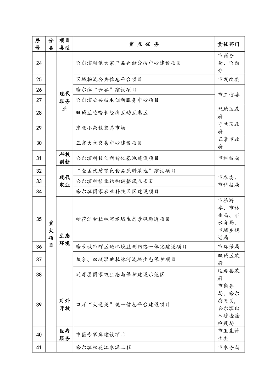 《哈长城市群发展规划》重大项目、重大工程、重大政策任务清单_第2页
