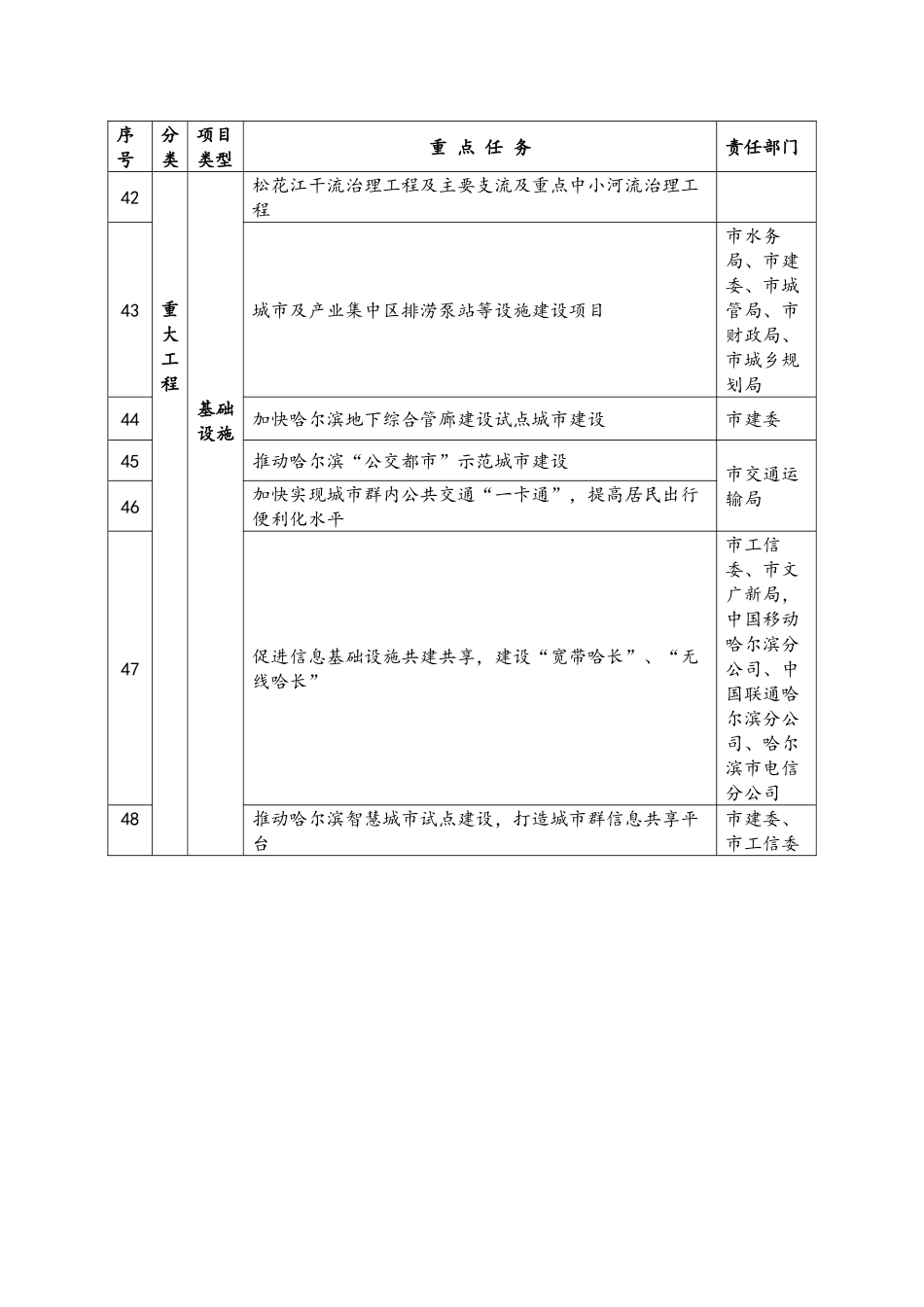 《哈长城市群发展规划》重大项目、重大工程、重大政策任务清单_第3页