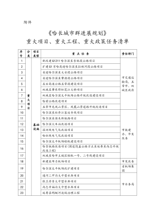 《哈长城市群发展规划》重大项目、重大工程、重大政策任务清单