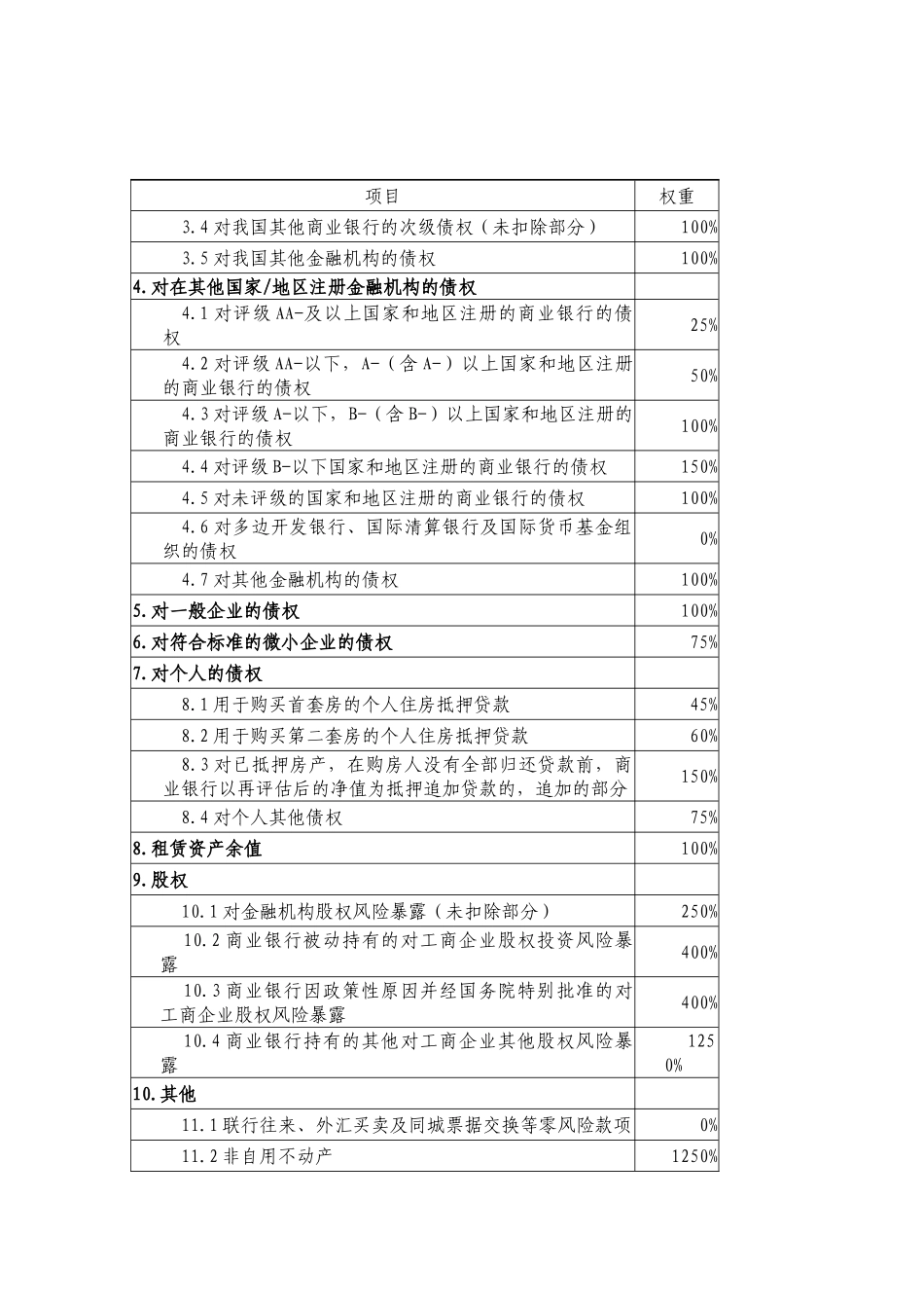 《商业银行资本管理办法》附件2_第2页