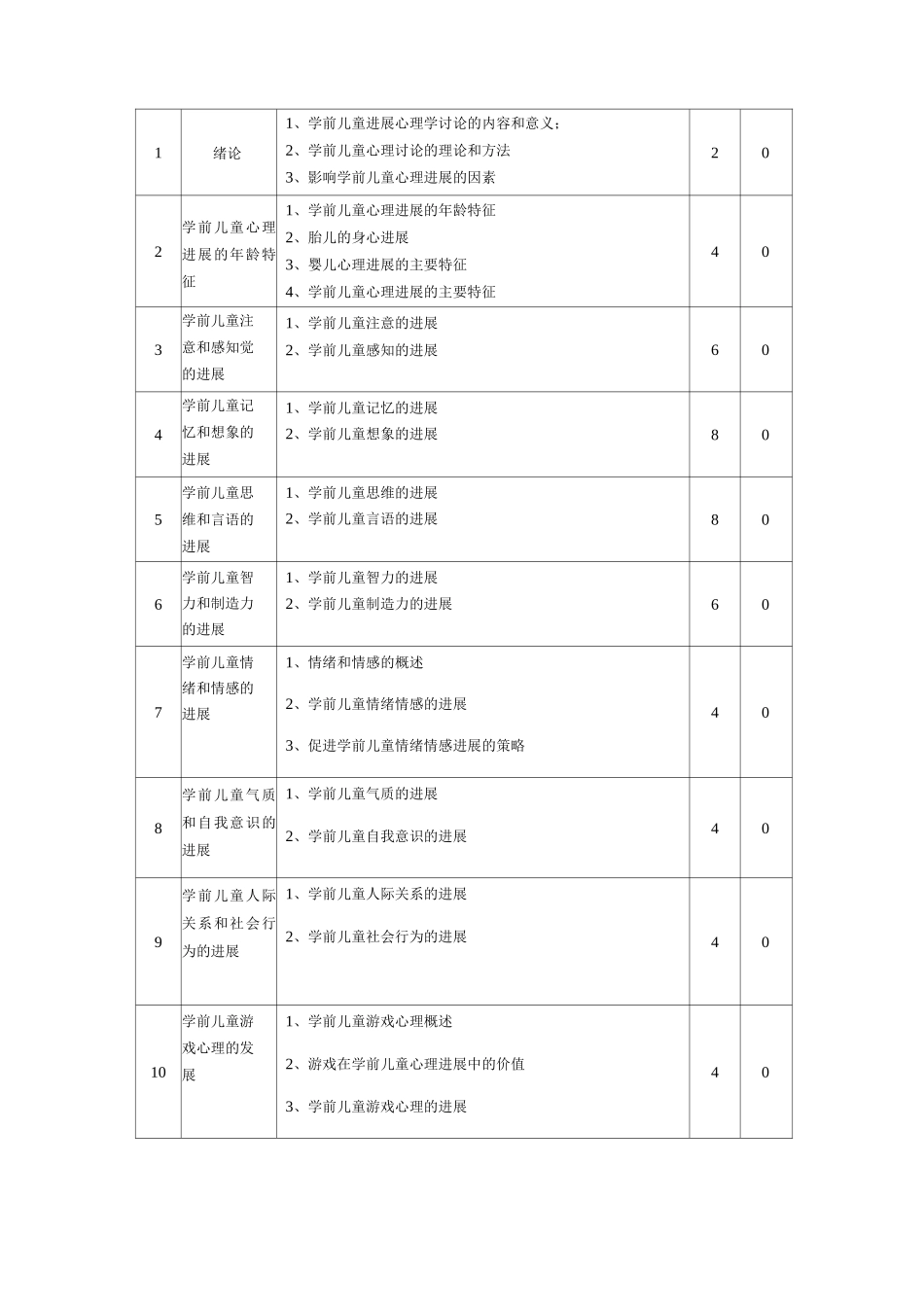 《学前心理学》课程标准_第2页