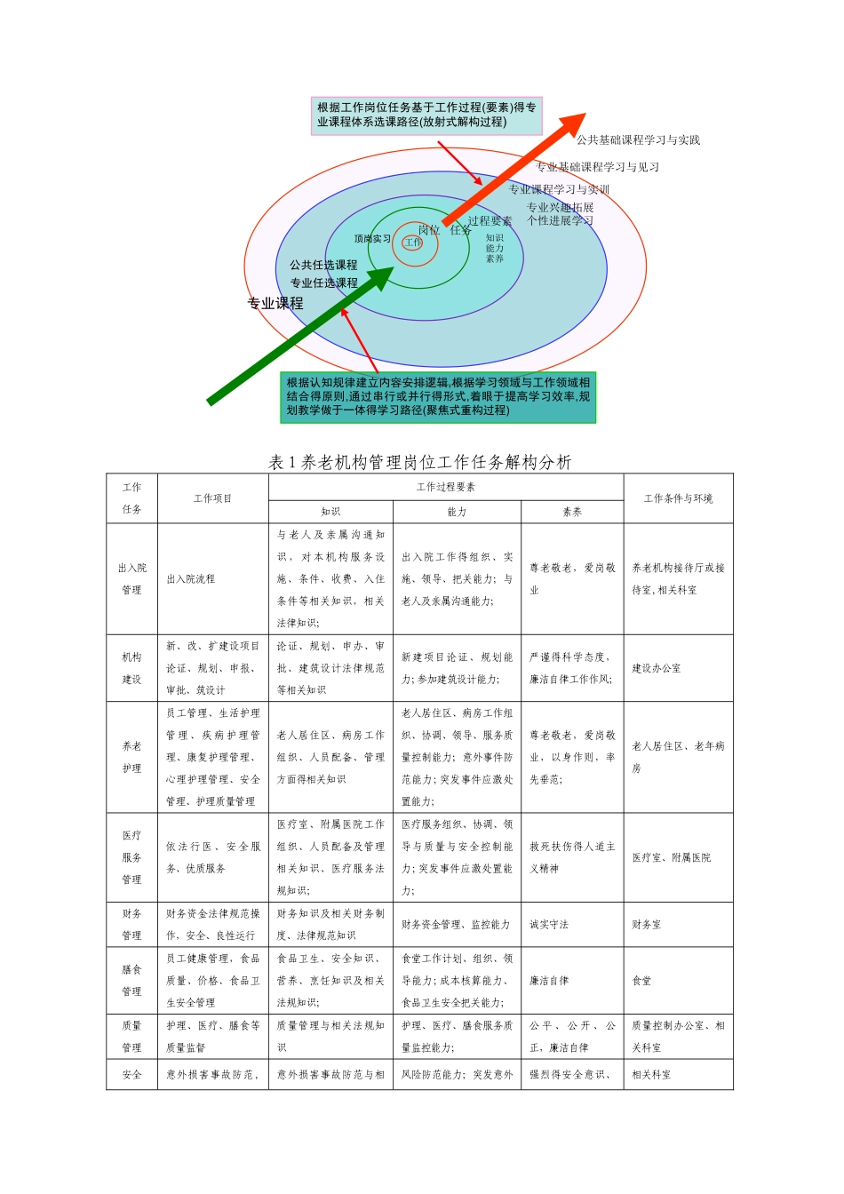 《实用养老机构管理》课程标准_第3页