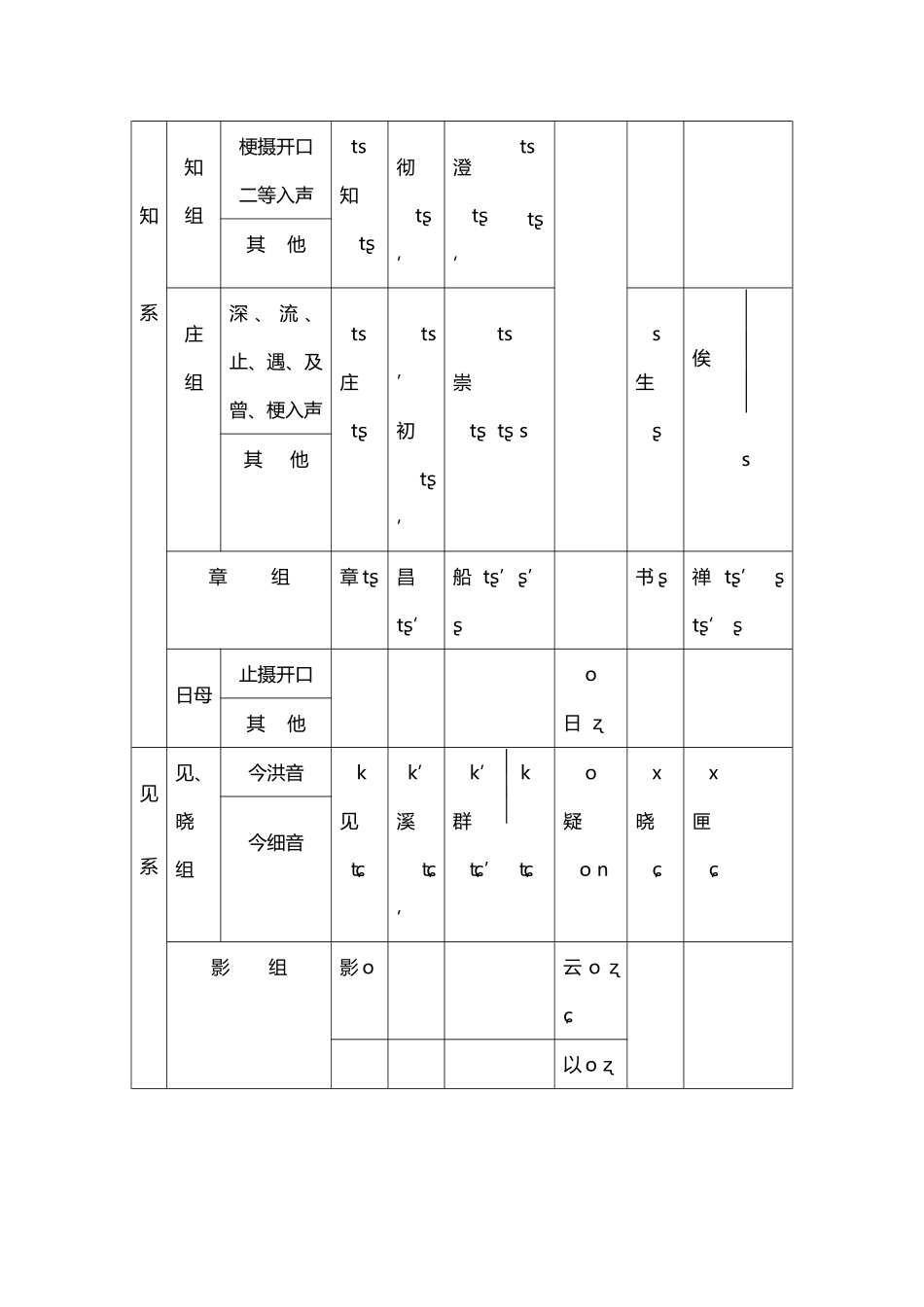 《广韵》声、韵母与普通话声、韵母比较表_第3页