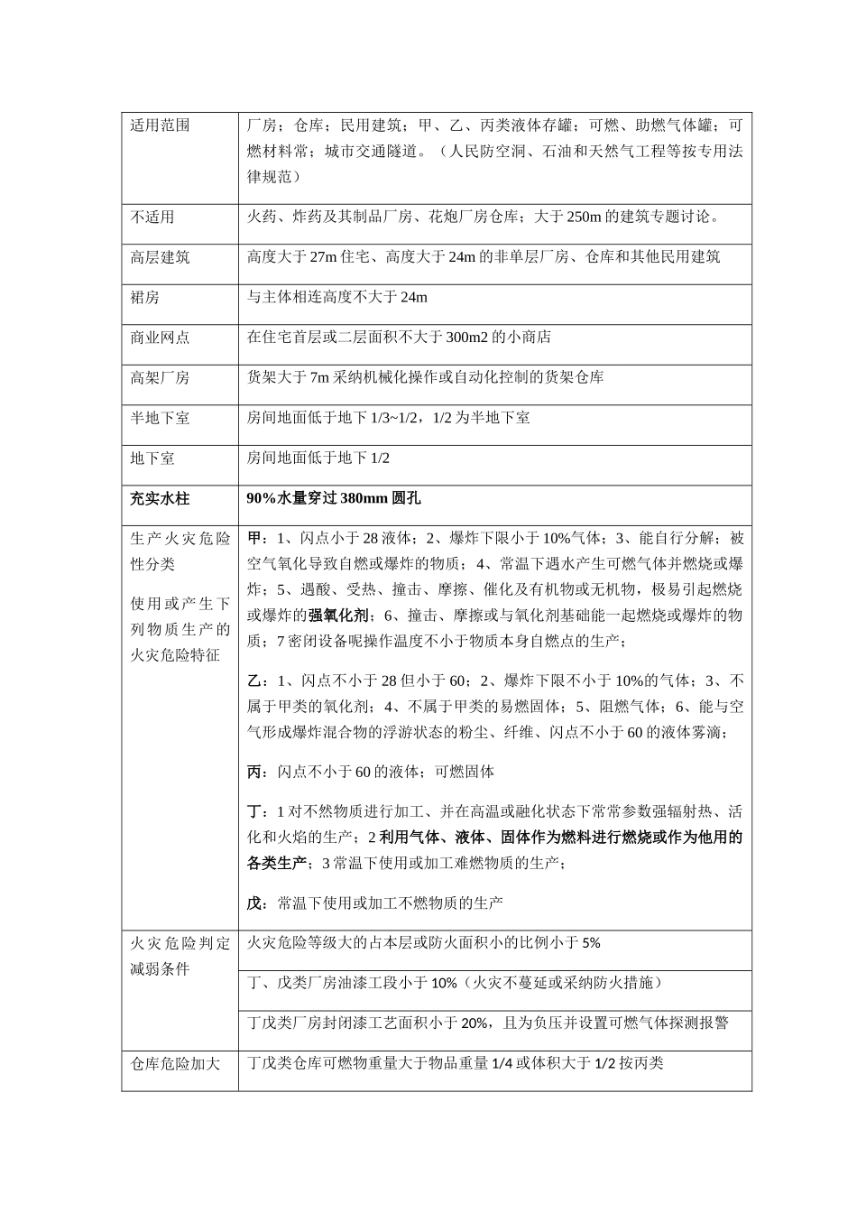 《建筑防火规范》学习笔记_第1页