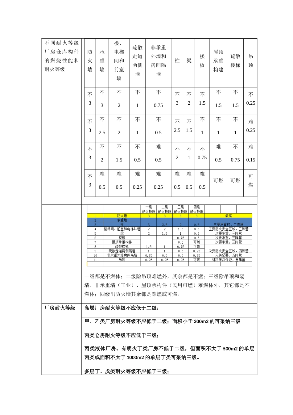 《建筑防火规范》学习笔记_第2页