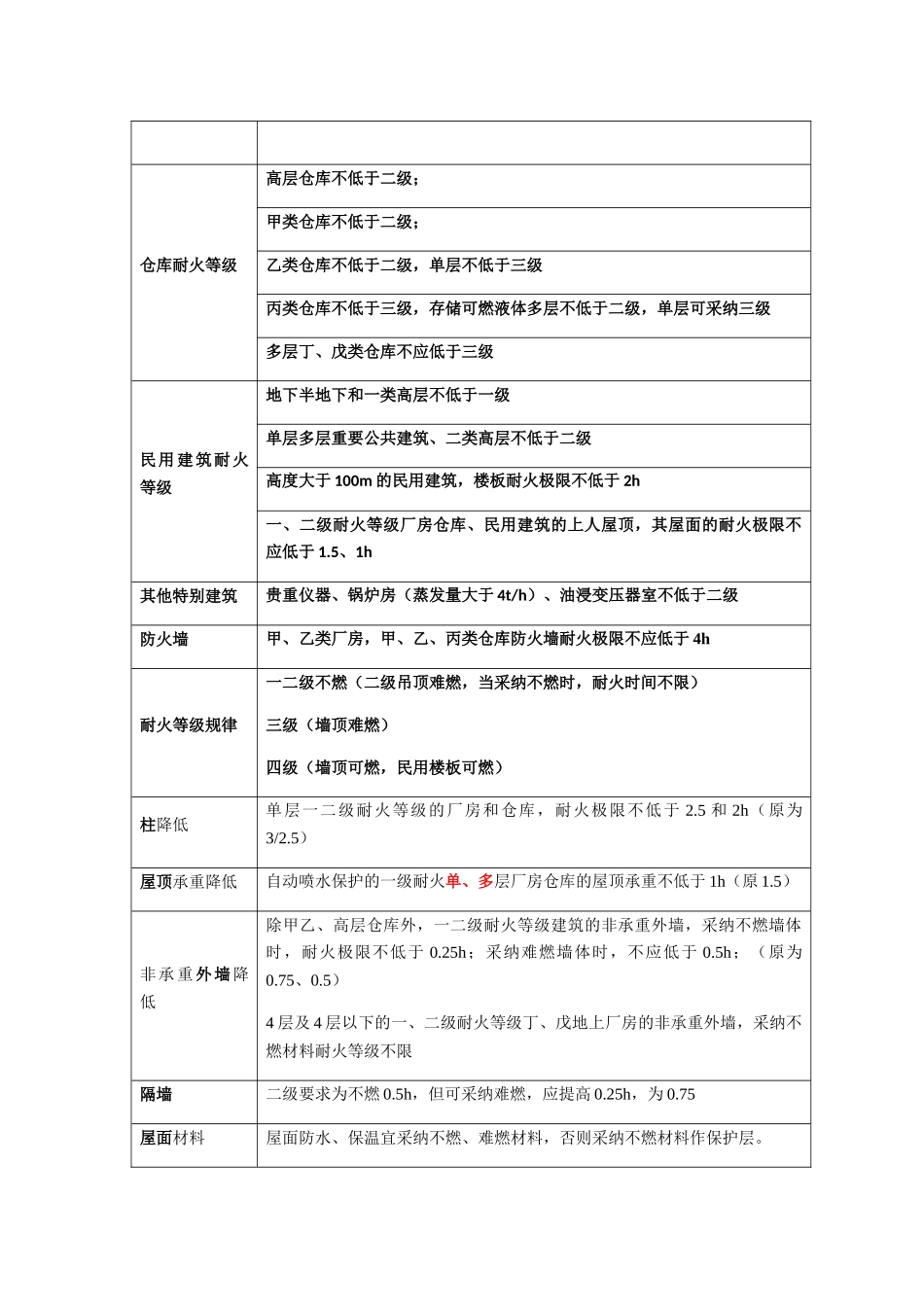 《建筑防火规范》学习笔记_第3页