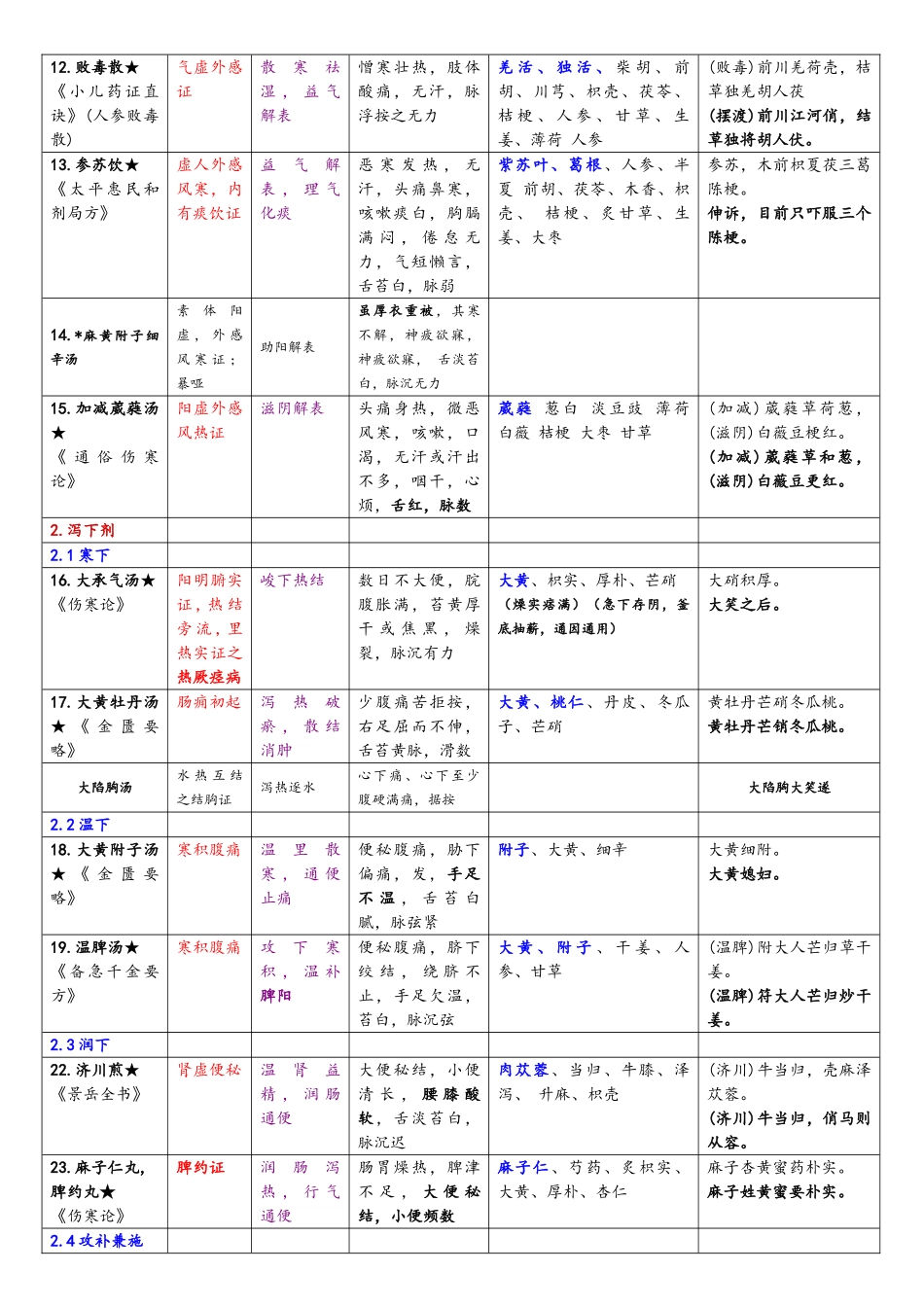 《方剂学》知识点总结_第2页