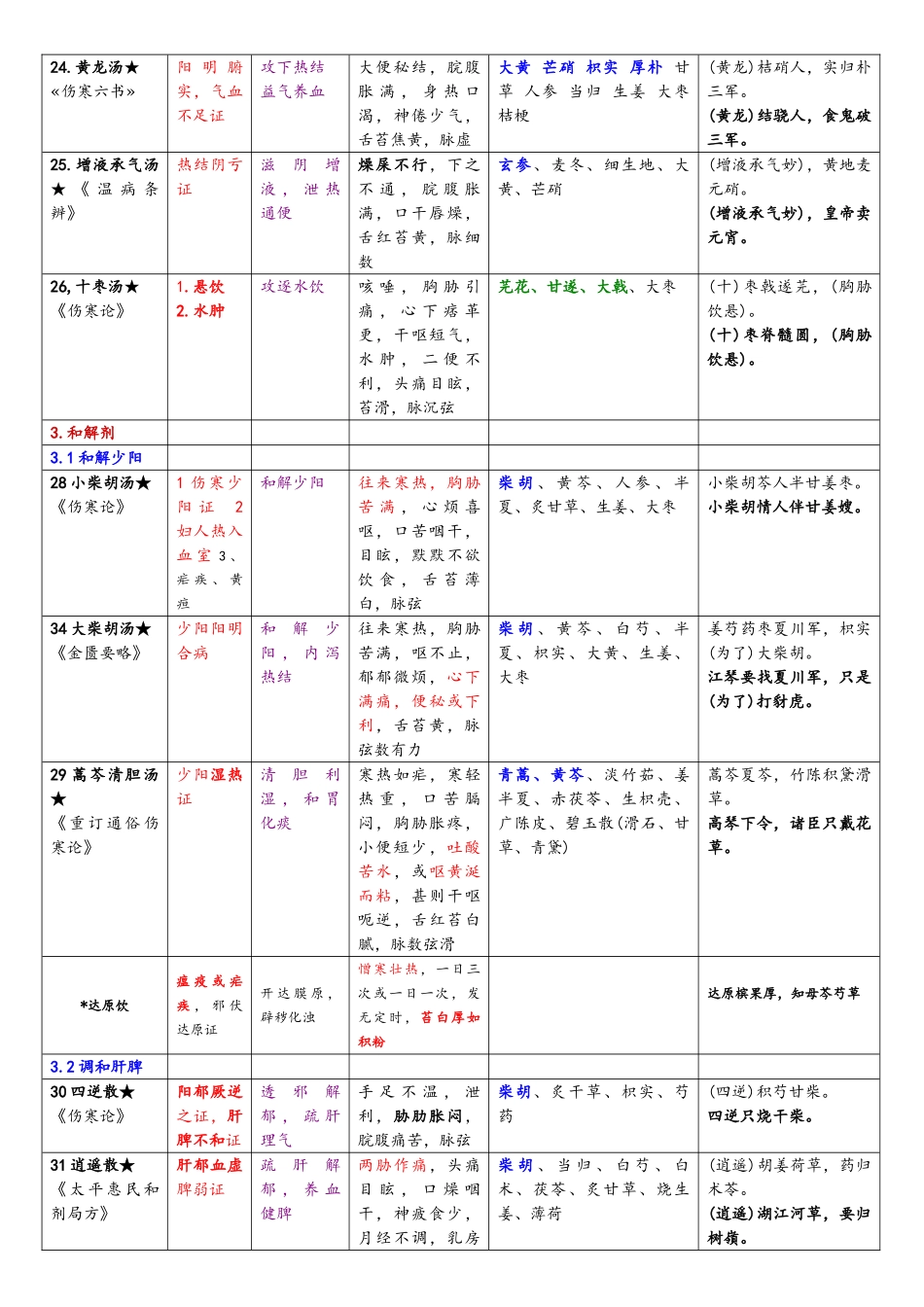《方剂学》知识点总结_第3页