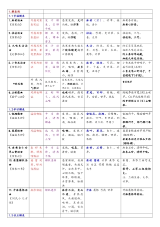 《方剂学》知识点总结