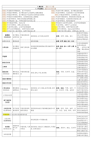 《方剂学》知识点整理
